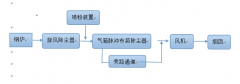 生物質鍋爐除塵方案