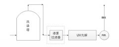 噴漆車間廢氣處理方案