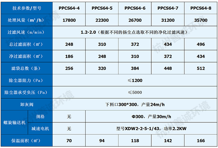 PPCS氣箱式脈沖布袋除塵器(圖3) PPCS氣箱式脈沖布袋除塵器(圖3)