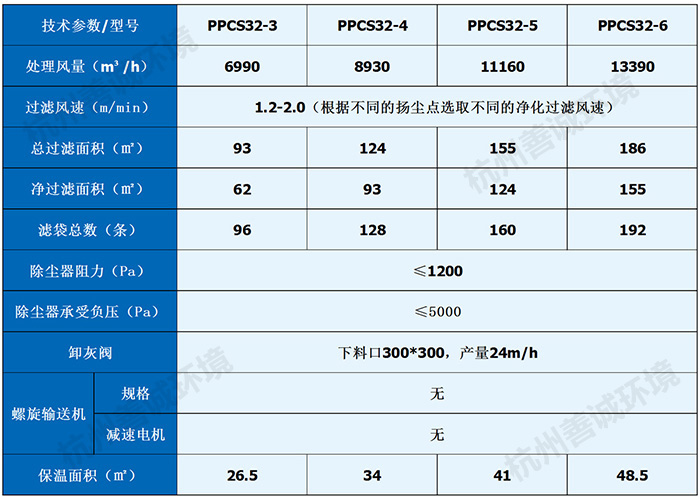 PPCS氣箱式脈沖布袋除塵器(圖2) PPCS氣箱式脈沖布袋除塵器(圖2)